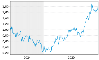 Chart Mini Future Long RWE - 5 Jahre
