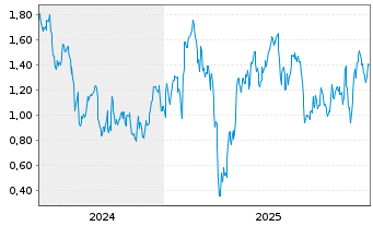 Chart Mini Future Long Infineon - 5 Jahre