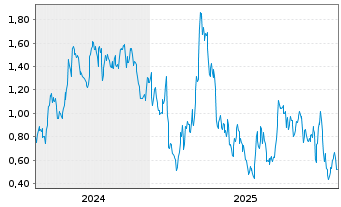 Chart Mini Future Short Infineon - 5 Jahre