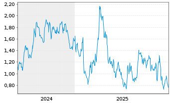 Chart Mini Future Short Infineon - 5 Jahre