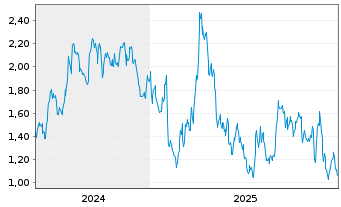 Chart Mini Future Short Infineon - 5 Jahre