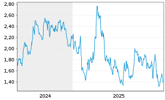 Chart Mini Future Short Infineon - 5 Jahre