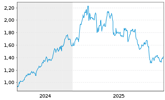 Chart Mini Future Long Deutsche Telekom - 5 Jahre