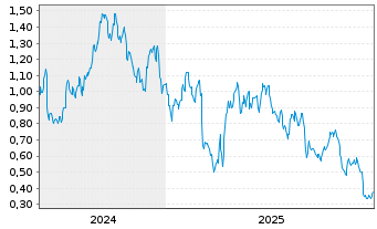 Chart Mini Future Long Vonovia - 5 Jahre