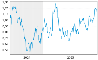 Chart Mini Future Short Vonovia - 5 Jahre