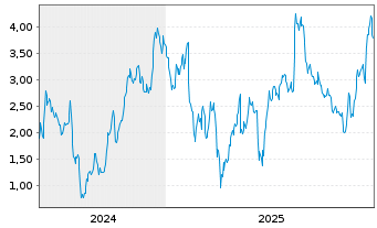 Chart Mini Future Long TUI - 5 Jahre