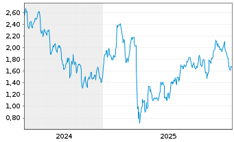 Chart Mini Future Long BP PLC - 5 Jahre