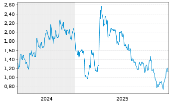 Chart Mini Future Short BP PLC - 5 Jahre