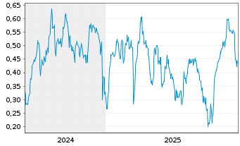 Chart Mini Future Short thyssenkrupp nucera - 5 Jahre