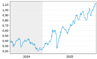 Chart Mini Future Long ING - 5 Years