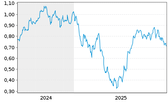Chart Mini Future Short K+S - 5 Jahre