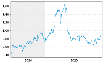 Chart Mini Future Long freenet - 5 Jahre
