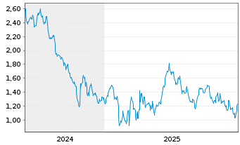 Chart Mini Future Short McDonalds - 5 Jahre