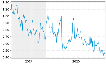 Chart Mini Future Long Equinor - 5 Jahre