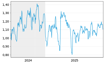 Chart Mini Future Short Equinor - 5 Years