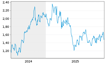 Chart Mini Future Long McDonalds - 5 Jahre
