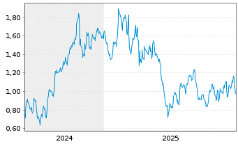 Chart Mini Future Long McDonalds - 5 Jahre
