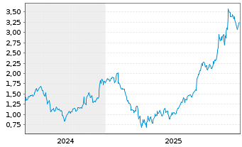 Chart Mini Future Long Alphabet - 5 Jahre