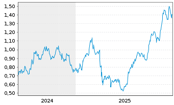 Chart Mini Future Long Johnson&Johnson - 5 Jahre
