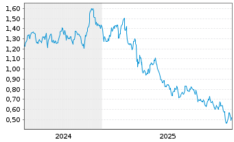 Chart Mini Future Long Procter & Gamble - 5 Jahre