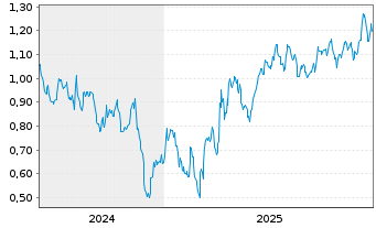 Chart Mini Future Short Procter & Gamble - 5 Jahre