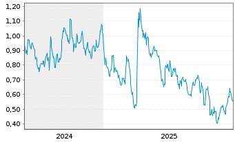 Chart Mini Future Short Shell - 5 Jahre