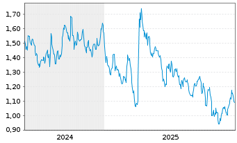 Chart Mini Future Short Shell - 5 Jahre