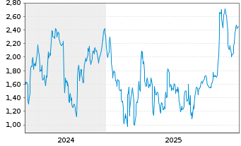 Chart Mini Future Short Deutsche Pfandbriefbank - 5 Jahre