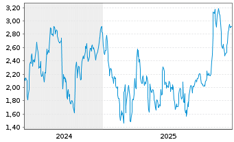 Chart Mini Future Short Deutsche Pfandbriefbank - 5 Jahre