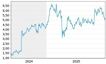 Chart Mini Future Long 3M - 5 Jahre