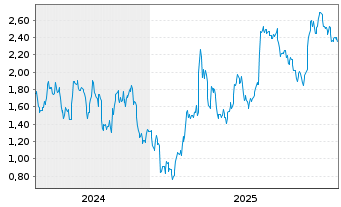 Chart Mini Future Short adidas - 5 Jahre