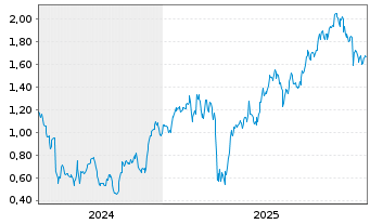 Chart Mini Future Long Airbus - 5 Years