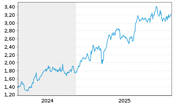 Chart Mini Future Long Fresenius - 5 Jahre
