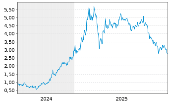 Chart Mini Future Long Xiaomi - 5 Jahre