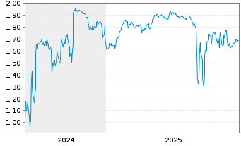 Chart Mini Future Long Covestro - 5 Jahre