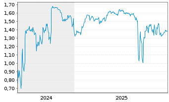 Chart Mini Future Long Covestro - 5 Jahre