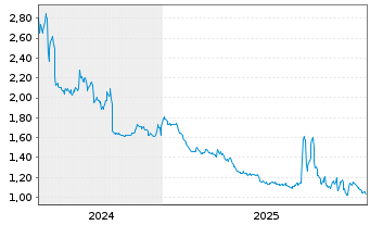 Chart Mini Future Short Covestro - 5 Jahre