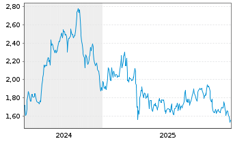 Chart Mini Future Long Realty Income - 5 Jahre