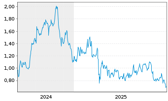 Chart Mini Future Long Realty Income - 5 Jahre