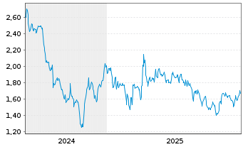 Chart Mini Future Short Realty Income - 5 Jahre