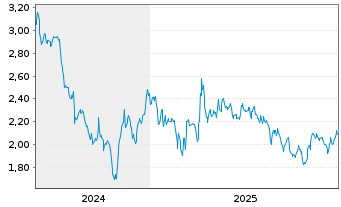 Chart Mini Future Short Realty Income - 5 Jahre