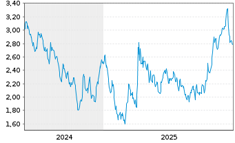 Chart Mini Future Short Linde - 5 Jahre