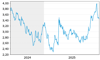 Chart Mini Future Short Linde - 5 Jahre