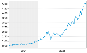 Chart Mini Future Long Hochtief - 5 Jahre