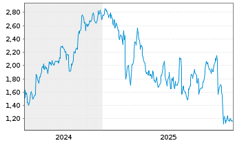 Chart Mini Future Short Bechtle - 5 Jahre