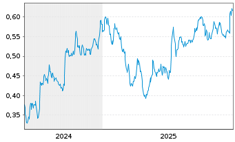 Chart Mini Future Short S&uuml;dzucker - 5 Jahre