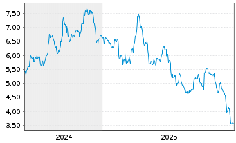 Chart Mini Future Short BMW - 5 Years
