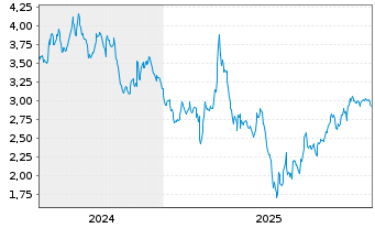 Chart Mini Future Short Sixt - 5 Jahre