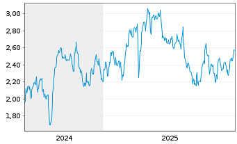 Chart Mini Future Long Hannover R&uuml;ck - 5 Jahre