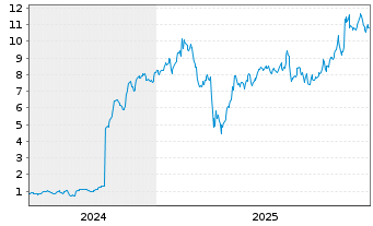 Chart Mini Future Long Cisco - 5 Jahre